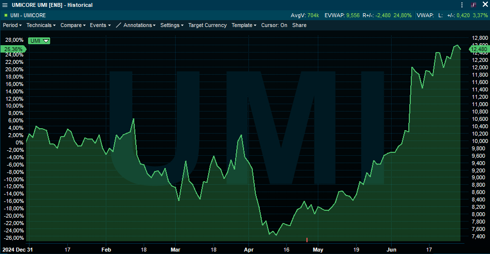 TSimonts's tweet image. #Umicore schroefde gisteren de jaarverwachting zowaar op. 

Aangepaste EBITDA 
1H25: &amp;gt;€ 420m (KBCS: €365,4m, consensus €375,4m)
2025: €720-780m -&amp;gt; €790-840m (KBCS: €734m, consensus: €747m

Gaat de 25% koerswinst in 2025 nog wat meer opkrikken (voorbeurs: +4%)