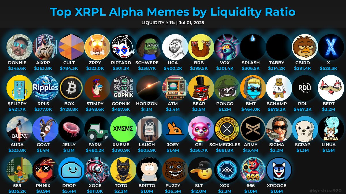 Yeshua | XRPL | SYNNQ (@yeshua920) on Twitter photo ๐ฅ Top #XRPL Alpha Memes ๐ฅ
โโโโโโโโโโโโโโโโโโโโ
(โฅ$250K MC, โฅ30 days, >= 250 holders)
๐ง Ranked by TVL/Market Cap ratio:
- ๐ 5%+: Rare gem ๐ (or inflated LP?)
- ๐ฅ 2-5%: Strong liquidity (trust/high incentives)
- โ
1%+: Decent liquidity (low slippage)
- ๐ฅ Top #XRPL Alpha Memes ๐ฅ
โโโโโโโโโโโโโโโโโโโโ
(โฅ$250K MC, โฅ30 days, >= 250 holders)
๐ง Ranked by TVL/Market Cap ratio:
- ๐ 5%+: Rare gem ๐ (or inflated LP?)
- ๐ฅ 2-5%: Strong liquidity (trust/high incentives)
- โ
1%+: Decent liquidity (low slippage)
-