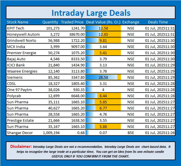 jschanan's tweet photo. Intraday Large Deals
#Block #blockdeal #intraday #bigblock #LargeDeal #KPITTech #HoneywellAutom #GrindwellNorto #MCXIndia #PremierEnergie #BajajAuto #ICICIBank #WaareeEnergies #Siemens #CDSL #One97Paytm #Polycab #SunPharma #SunPharma #SunPharma #PrestigeEstate #SunPharma #ShangarDecor