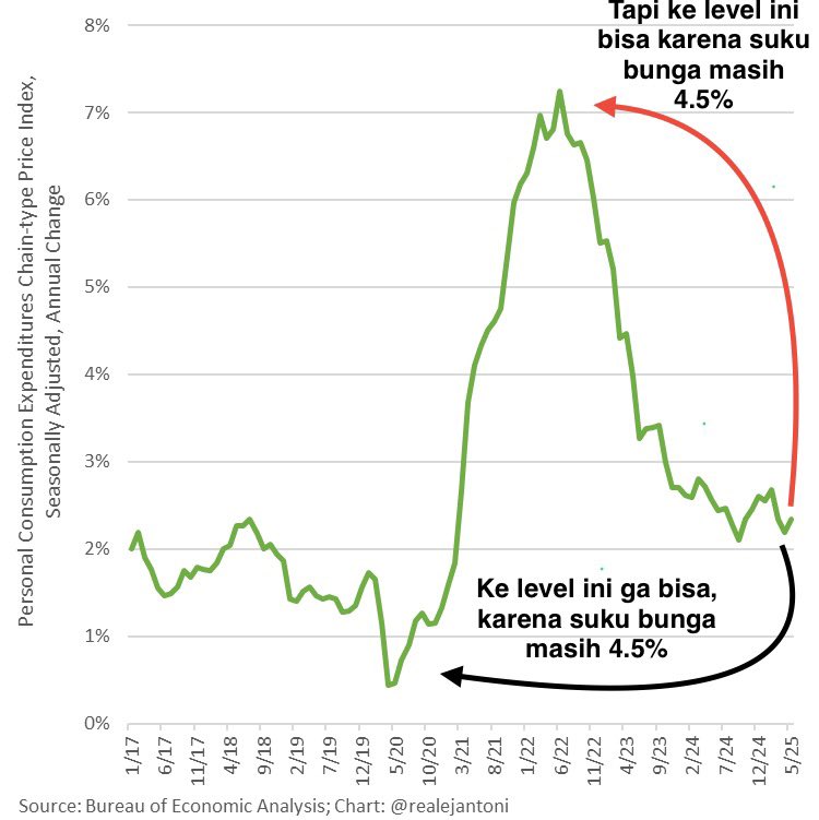 PCE naik ke 2.3% bulan lalu, sama dengan saat Agustus 2024, kalau pemerintahanya tidak mengurangi belanjanya, target 2% itu lupain ajah, dan target inflasi 2% akan berubah jadi 3%

-Anthoni EJ-

Bukankah ini omongan kita setahun yang lalu?

Inflasi ke bawah ke 2% ga bisa, karena