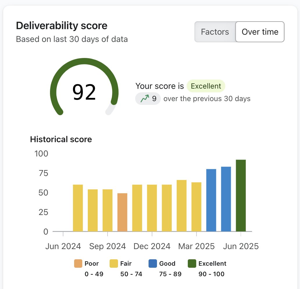 Quick win: 

Took a brand’s email deliverability from 60 to 92 in just 4 months.

Better inboxing = more revenue.