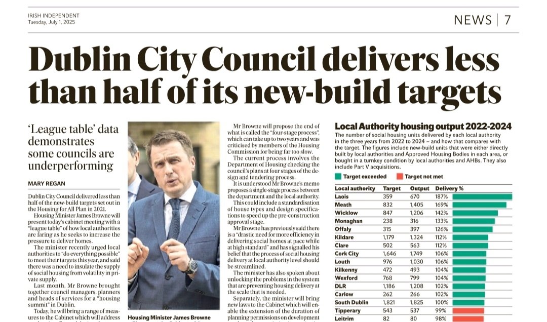 Dublin City Council delivered less than half of its new-build targets – as ‘league table’ for local authorities revealed

Overall, local authorities delivered 23,414 new-build social housing units between from 2022 to 2024, between own builds, approved housing bodies, Part V