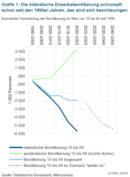 KfW Research (@kfw_research) on Twitter photo Das Ausscheiden der Babyboomer verstärkt den #Fachkräftemangel. Eine aktuelle Studie analysiert die Folgen eines "weiter so" und benennt Optionen zur Steigerung der #Erwerbsbeteiligung. kfw.de/%C3%9Cber-die-…
<a href="/KfW/">KfW Bankengruppe</a> #Arbeitsmarkt Das Ausscheiden der Babyboomer verstärkt den #Fachkräftemangel. Eine aktuelle Studie analysiert die Folgen eines "weiter so" und benennt Optionen zur Steigerung der #Erwerbsbeteiligung. kfw.de/%C3%9Cber-die-…
<a href="/KfW/">KfW Bankengruppe</a> #Arbeitsmarkt