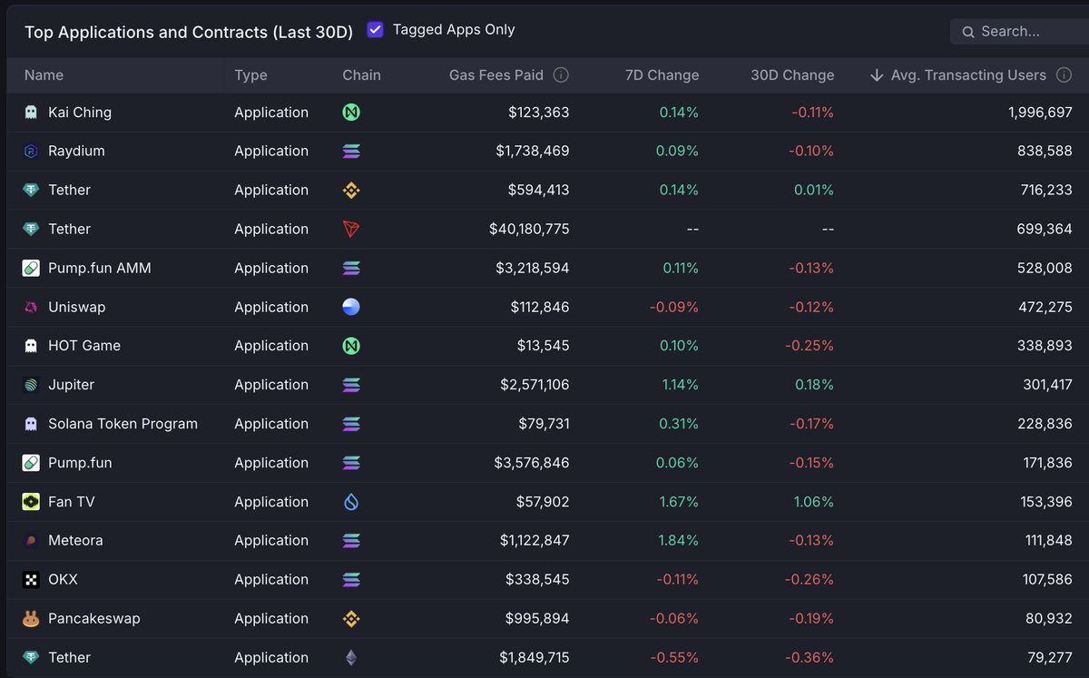 subinium's tweet image. My favorite chain is Ethereum, but I think Solana is superior on the adoption side.
data_source: @artemis