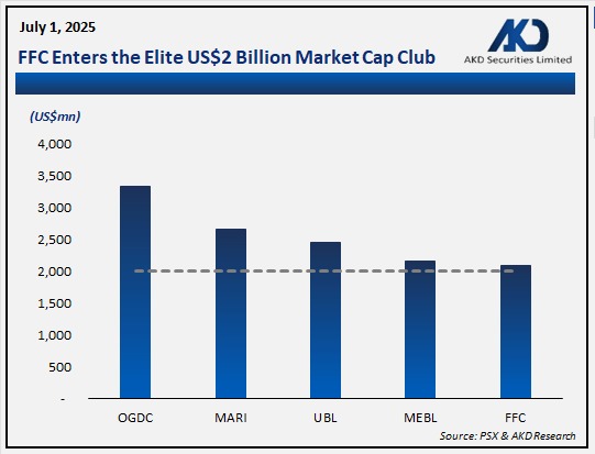 akdsecurities's tweet photo. FFC Enters the Elite US$2 Billion Market Cap Club

@MuhAwaisAshraf @geonews_urdu @dwnews 

#KSE100 #FFC #PSX https://t.co/2RCUR6Pfjx