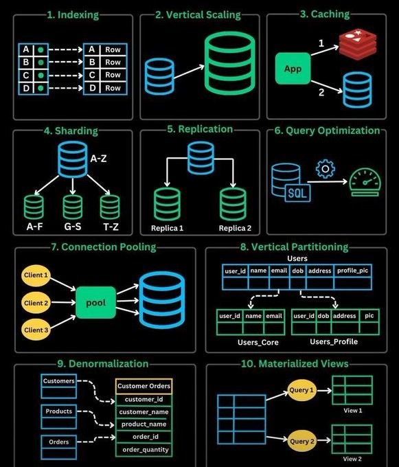 Ronald van Loon (@ronald_vanloon) on Twitter photo Top 10 #Database Scaling Techniques You Should Know
by <a href="/Python_Dv/">Python Developer</a>
#BigData #DataScience #DataScientist
cc: <a href="/ogrisel/">Olivier Grisel</a> <a href="/HaroldSinnott/">Harold Sinnott 📲</a> @iainljbrown Top 10 #Database Scaling Techniques You Should Know
by <a href="/Python_Dv/">Python Developer</a>
#BigData #DataScience #DataScientist
cc: <a href="/ogrisel/">Olivier Grisel</a> <a href="/HaroldSinnott/">Harold Sinnott 📲</a> @iainljbrown