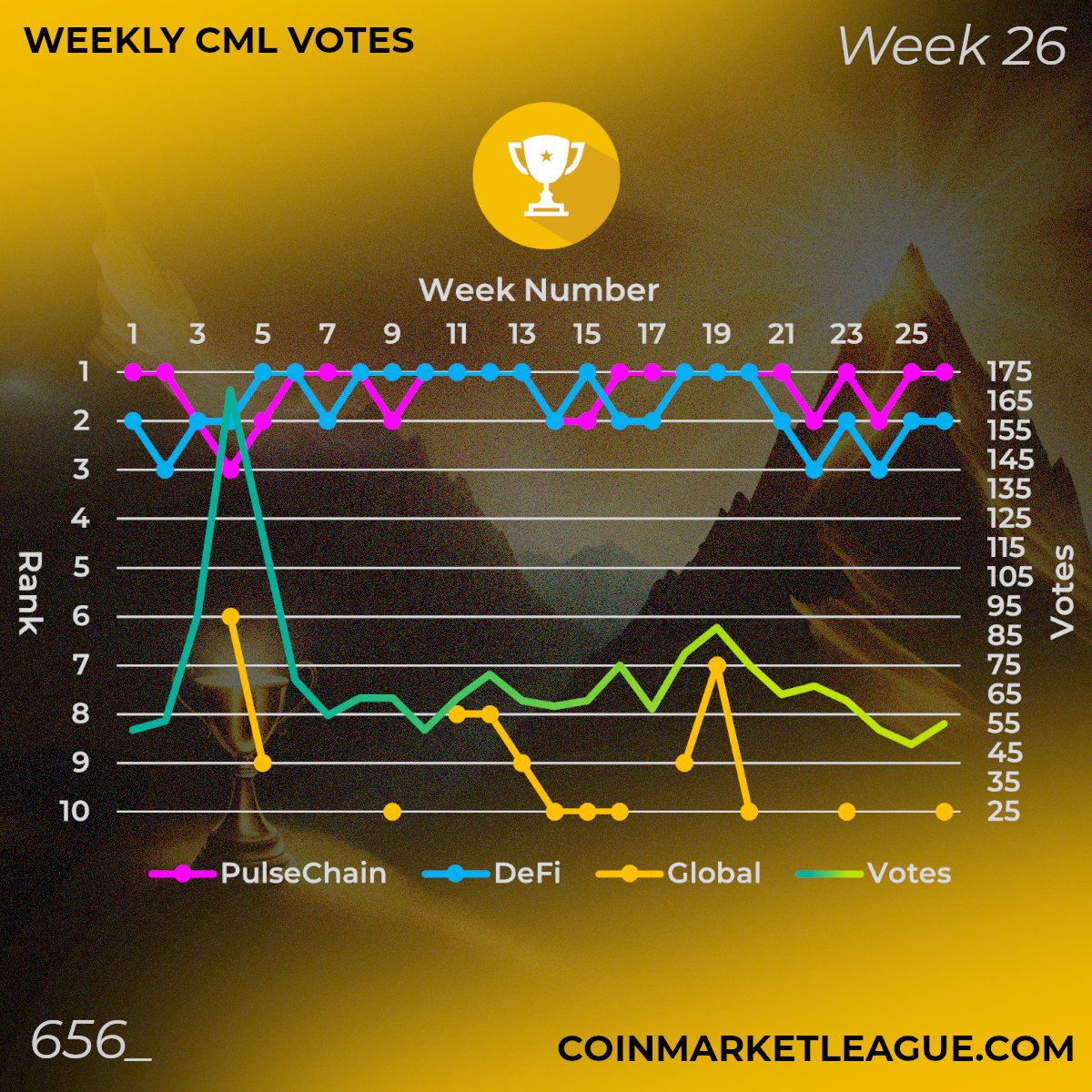 Thank you for your daily voting efforts:

1. coinmarketleague.com/coin/cdp
2. livecoinwatch.com/price/CarpeDie…
3. plsfolio.com/token/0x6f0dda…