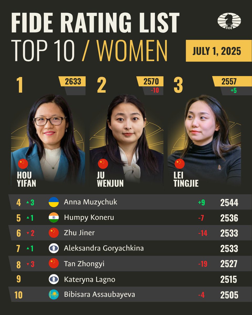 International Chess Federation (@fide_chess) on Twitter photo The July #FIDERating lists are out!
๐ Notable Highlights ๐
๐ณ๐ด Magnus Carlsen continues his reign at the top.
๐ฎ๐ณ Praggnanandhaa R gained 12 rating points, climbing to #4 for the first time in his career.
๐ณ๐ฑ Anish Giri returns to the worldโs top 10 after over a year.
๐จ๐ณ Hou The July #FIDERating lists are out!
๐ Notable Highlights ๐
๐ณ๐ด Magnus Carlsen continues his reign at the top.
๐ฎ๐ณ Praggnanandhaa R gained 12 rating points, climbing to #4 for the first time in his career.
๐ณ๐ฑ Anish Giri returns to the worldโs top 10 after over a year.
๐จ๐ณ Hou