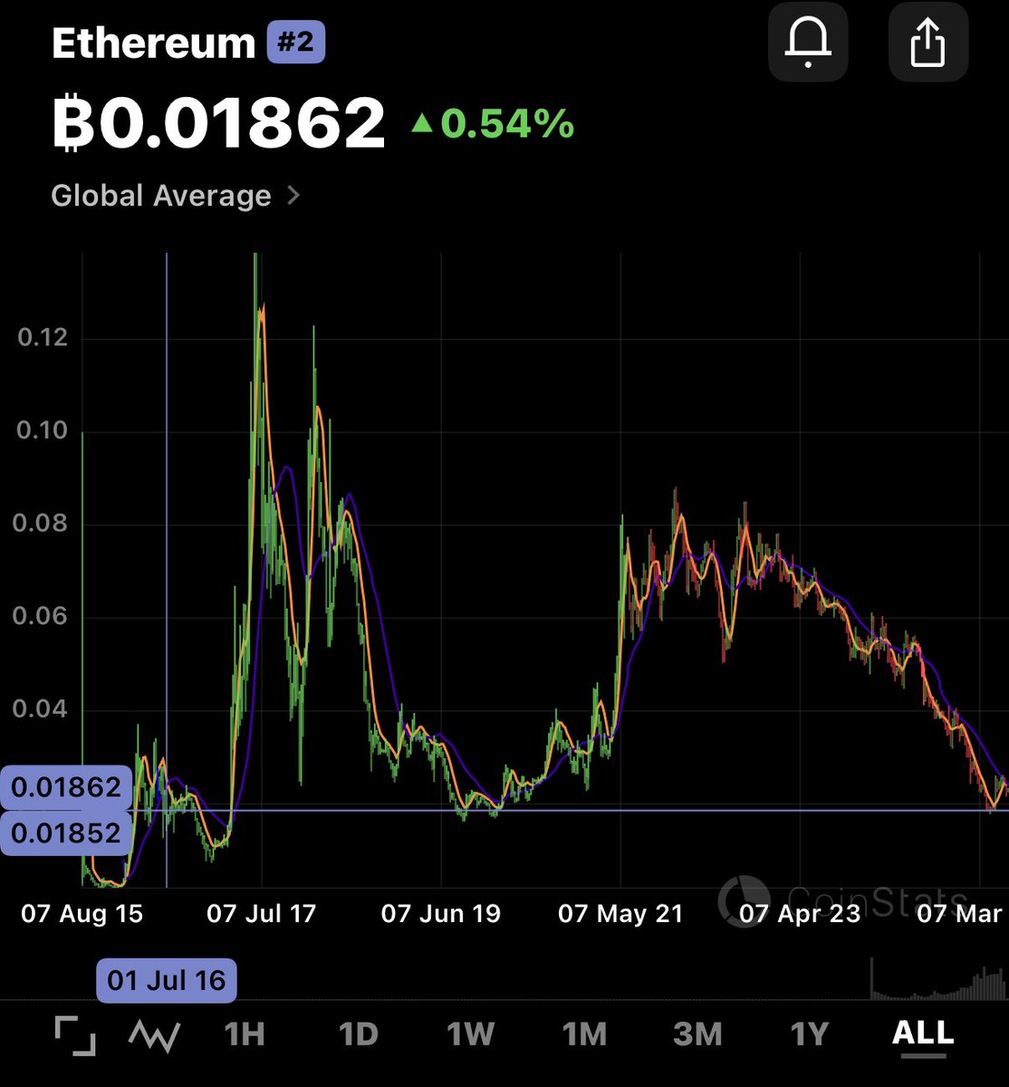 failcoin's tweet image. If you swapped your Bitcoin for Ethereum exactly 9 years ago on 7/1/16, you’d have made a total return of 0.54%. That’s an annual return of 0.06% in BTC. ETH really is “Sound Money”!