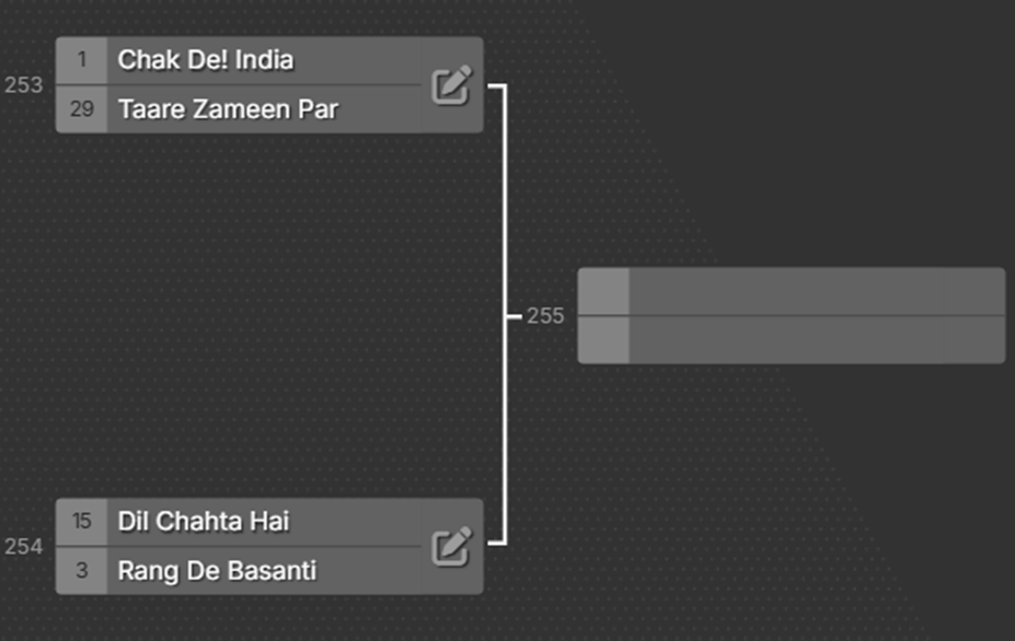 MrNarci's tweet photo. “MUJHE ACHCHI FILMEIN BILKUL PASAND NAHI.”

We’re almost there. It’s the Semifinals (SFs) of the 21st Century Bollywood Bracket #21cBB. There’s also the second round of Wildcards (WC2) running today. 🧵 https://t.co/PxFJVvXefr