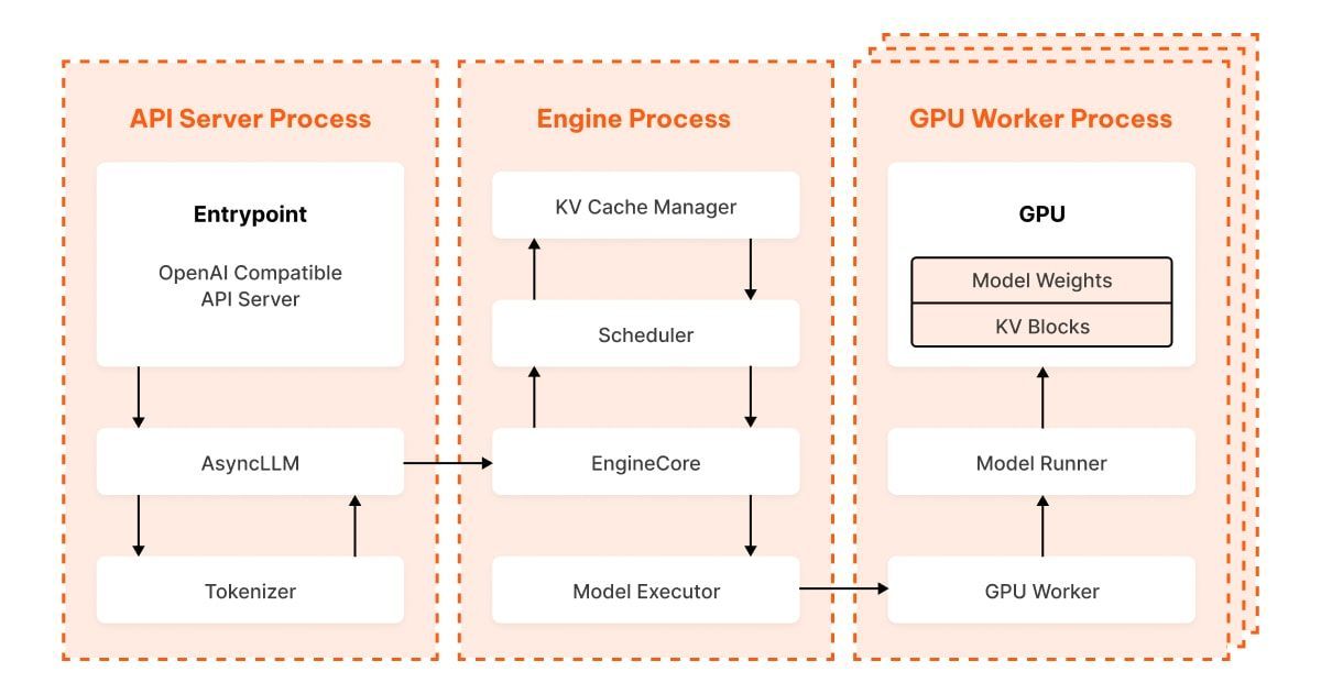 In the race to turn massive LLMs into reliable, inference infra is a real competitive edge - but do you know what goes on inside a library like vLLM?

Deep dive: ubicloud.com/blog/life-of-a…

#ML #MachineLearning #ArtificialIntelligence #AI #MLOps #AIOps #DataOps
