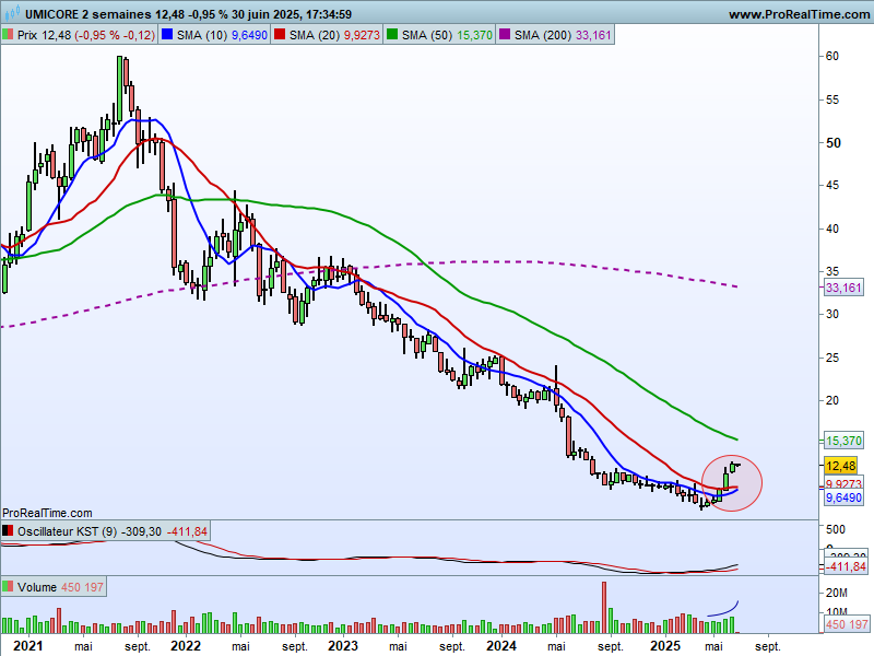 HervierSylvie's tweet image. #Umicore $UMI 🇧🇪 in
Des news ce matin