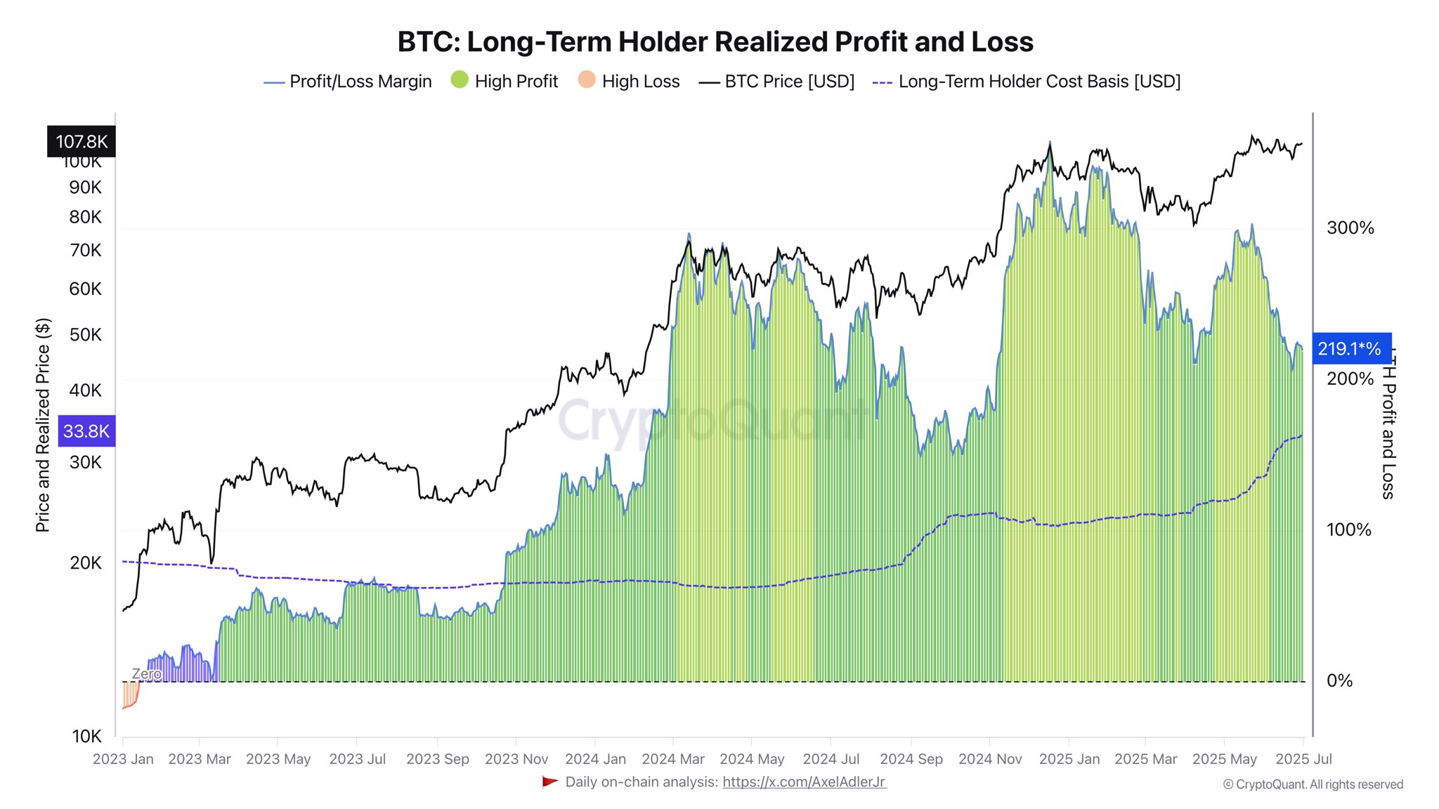 BTC LTH Realized Profit and Loss CryptoQuant