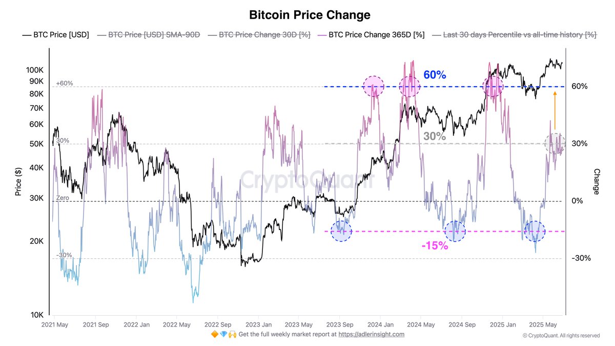 thinkitcrypto's tweet photo. 🚨 WAS IST IN DER NACHT PASSIERT?

Hier die 10 wichtigsten Krypto-Highlights:

📈 Bitcoin schließt Monat bei $107K – neuer Rekord-Close.
🇩🇪🏦 Sparkassen, Deutschlands größte Bankengruppe, wird bis zum Sommer 2026 Krypto-Handel für Privatkunden einführen.
🟣 Erster Solana-ETF (inkl. Staking) startet Mittwoch – KURS: +2,5 %. Das sagt alles über den aktuellen Markt.
🇺🇸 US-Finanzminister Bessent sagt, er sei bereit, Powell als Fed-Chef zu ersetzen – falls Trump es will.
📊 Bloomberg: Chance auf ETF-Zulassung für SOL, XRP & LTC steigt auf 95 %.
🔗 XRP Ledger EVM Sidechain ist live – öffnet Ethereum-Dapps fürs XRP-Ökosystem.
💰 Strategy kauft Bitcoin für $532M.
📈 Strategy erfüllt jetzt alle Voraussetzungen für eine Aufnahme in den S&P 500 im September.
✍️ Trump schickt handgeschriebenen Brief an Powell – nennt ihn „zu spät“ & verweist auf internationale Zinssätze.
🟩 Krypto-Finanzprodukte mit 11 Wochen in Folge grün – letzte Woche wieder $2,7 MRD. Zuflüsse.

❤️ Ein Like & Kommentar hilft diesem Post mehr Menschen zu erreichen :)