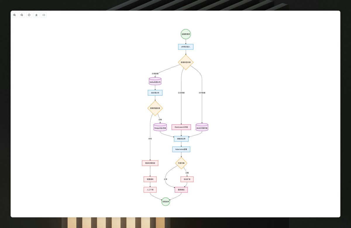最近沉淀了一套 Mermaid / Flowchart 样式，即将内置，也可以分享给大家独立使用！

flowchart TD
    %% 样式节点示例
    A((开始节点)) --> B[处理步骤节点]
    B --> C{决策节点}
    C -->|是| D[(数据存储节点)]
    C -->|否| E[输出节点]
    D --> F[错误处理节点]
    E --> G((结束节点))