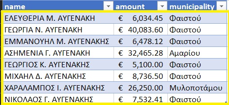 Να έρθουν για επιδότηση όσοι έχουν το επίθετο Αυγενακη! 
#ΟΠΕΚΕΠΕ