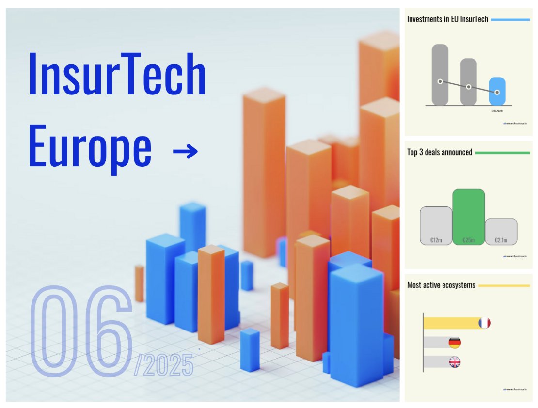 Another InsurTech deal announced in that local ecosystem !

→ linkedin.com/posts/florian-…

For the second time this year, an InsurTech startup raised money in Germany. Which is far from the level of activity in the 2 other largest ecosystems in Europe: France and the UK.