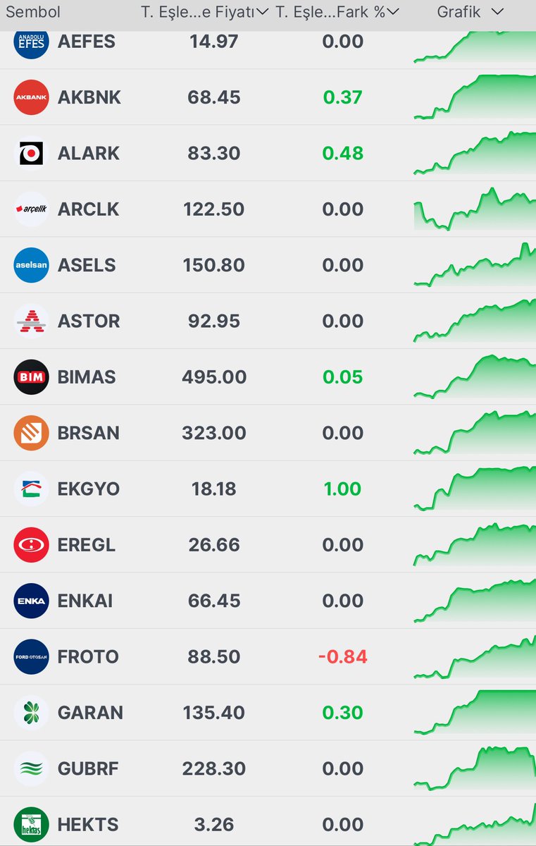 #BİST30 📈📉📊 Tüm Hisseleri

Karanlık Oda / Teorik Eşleşme Fiyatları

#ASELS
#BIMAS
#EREGL 
#FROTO
#HEKTS
#SASA 
#KOZAA
#KOZAL
#PGSUS
#THYAO 
#SISE 
#TUPRS 
#KCHOL
 #ARCLK