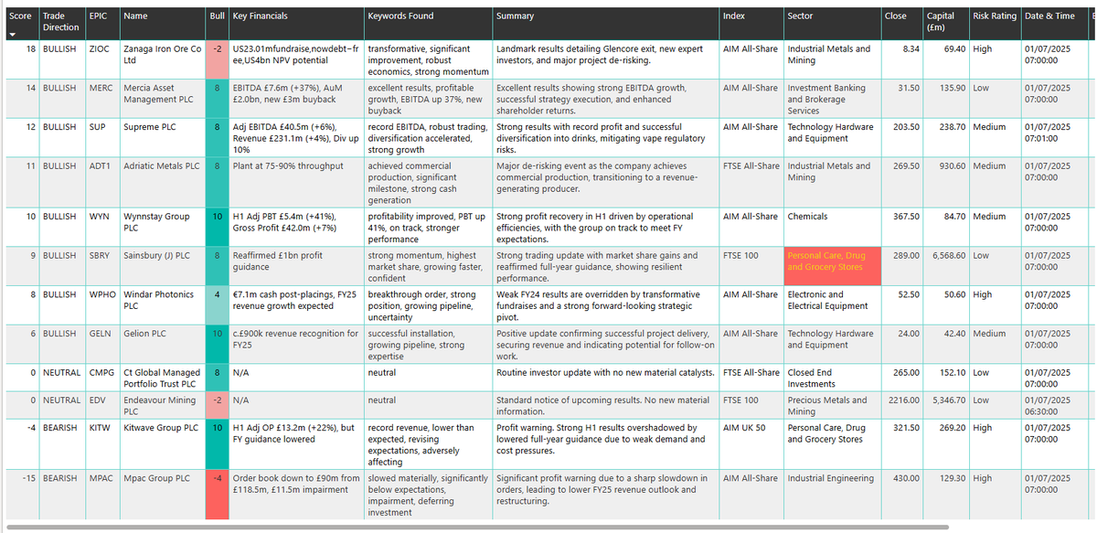 runningprofits's tweet image. RNS Scan 1 July 2025 Pre Market Catalysts Scores
BULLISH  #ZIOC #MERC #SUP #ADT1 #WYN #SBRY #WPHO #GELN 
Bearish #KITW (lowers guidance)  #MPAC   (profit warn!)

(WIP machine generated from a verified large data model BUT DYOR, trust but verify) 
- selected announcements…