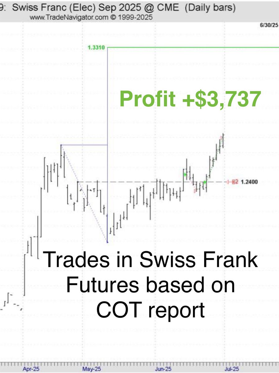 InsiderWeek's tweet photo. Every week, same routine: First I analyze the #COTdata, then I implement the trade based on my analysis. Consistency in process leads to better #trading outcomes. 📊📈 #CHF https://t.co/wMHUIy3FBD