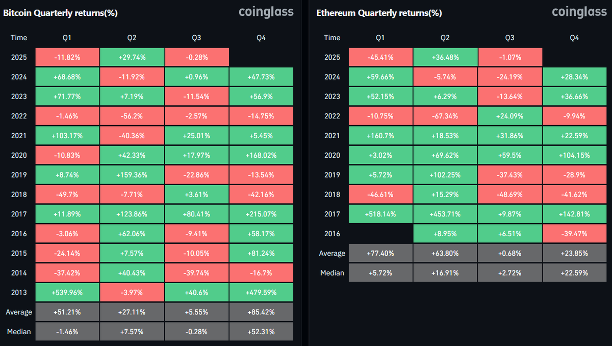 DaanCrypto's tweet photo. The third quarter of 2025 has begun.

As you can see from the historical data, this quarter is generally the slowest out of all, for both $BTC & $ETH.

This is due to the slower summer months where there's generally less action, volumes & liquidity.

We do often see a new interesting narrative evolve from this slower/boring time. So be on the look out for that.