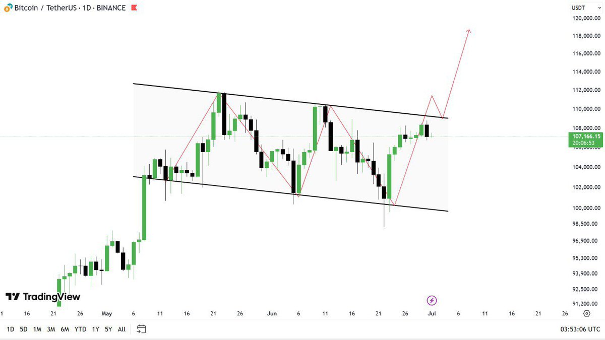 $BTC 💰 (Daily)

So this is something happened which wasn't expected ⚠️ at all.

where you can see that $BTC showing the possible sign  of rejections but we are still not sure.

So let's wait for Daily closes ❗️ for a couple of days then only we can reach at certain 🎯