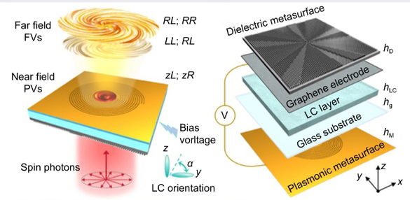 OptoElectronAdv's tweet photo. #OEA_highlight Terahertz active multi-channel vortices with parity symmetry breaking and near/far field multiplexing based on a dielectric-liquid crystal-plasmonic metadevice https://t.co/UatIgtUWhT by Prof. #Fei_Fan @NankaiFocus #terahertz #optical_vortex #plasmonic #metasurface https://t.co/XaX835kJhf