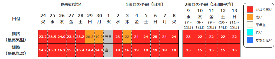 #釧路 ＃根室 地方の多くの地点で、最も ＃暑い 6月となりました。暖かい空気に覆われやすかったこと、晴れた日が多く日照時間が多かったことなどから、6月の平均気温の極値が更新された地点が多くなりました。暑い日が続きますので、#体調管理 に気をつけてください。

data.jma.go.jp/stats/etrn/vie…
