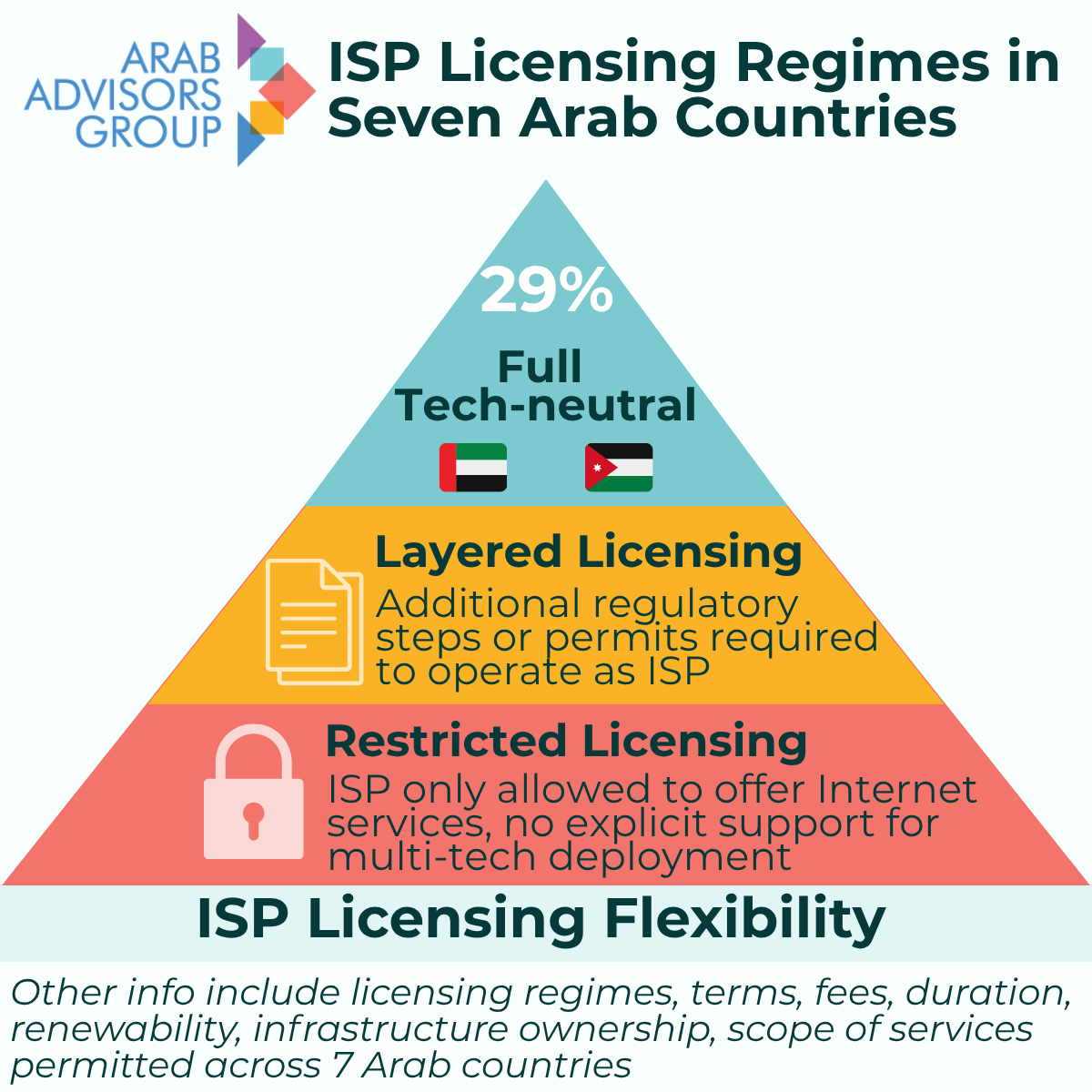 𝑻𝒆𝒄𝒉-𝑵𝒆𝒖𝒕𝒓𝒂𝒍 𝒐𝒓 𝑵𝒐𝒕? Only 29% of the Arab countries analyzed offer fully tech-neutral ISP licensing frameworks; the rest still rely on restricted &amp; layered approvals that can hinder sector advancements &amp; limit competition. lnkd.in/eq3e_8NT
#ISPRegulations