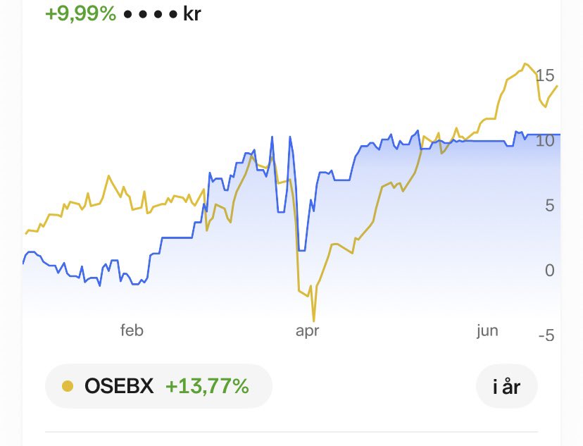 IntrinsicValue7's tweet image. Porteføljen rusler sakte opp, og 9,99% ved utgangen av juni. Litt bak OSEBX men tror det er viktigere med ferie nå 😊 porteføljen får hvile 😆
