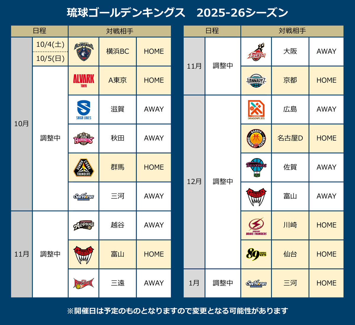 リーグ前半戦のカーディング公開！

「りそなグループ B.LEAGUE 2025-26シーズン」前半戦のカーディング(対戦カードおよび会場)が決定しました。

開幕戦から激戦必至が予想される新シーズンも、熱く共に戦いましょう！
引き続きキングスへの応援をお願いします。

▼詳細
goldenkings.jp/news/detail/id…