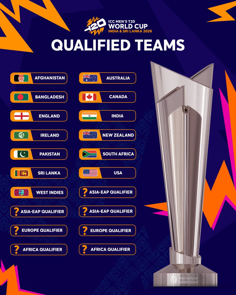 Seven spots remaining for ICC Men's T20 World Cup 2026 🏆

The path to India and Sri Lanka 📲 icc-cricket.com/news/men-s-t20…