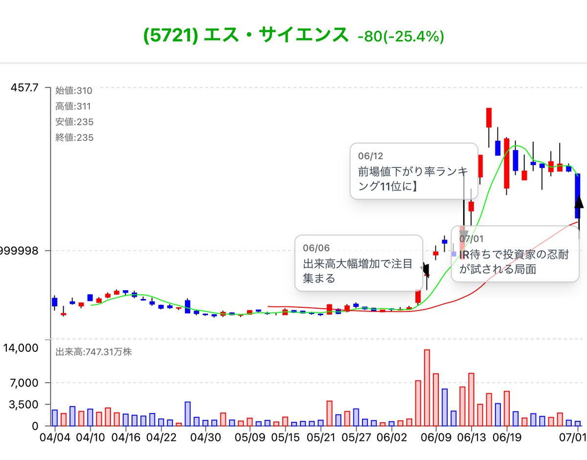 エス・サイエンス(5721)】-25.40% 株主離れ加速、暴落続く ①朝方から売り圧強まり大幅下落。 ②SNS発言で市場混乱。  ③IR発表の遅れが不透明感増幅。 株価は一時ストップ安に張り付き、投資家心理は極度に冷え込んだ。掲示板やSNS上では青汁王子関連の情報が飛び交い、誤  ...