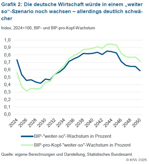 KfW Research (@kfw_research) on Twitter photo Damit die Wirtschaft weiter wächst, muss die #Erwerbsbeteiligung in Deutschland erheblich steigen. Was ist zu erwarten, was können wir tun? Eine Studie zum #Fachkräftemangel beleuchtet dies: kfw.de/%C3%9Cber-die-…
<a href="/KfW/">KfW Bankengruppe</a> #Arbeitsmarkt Damit die Wirtschaft weiter wächst, muss die #Erwerbsbeteiligung in Deutschland erheblich steigen. Was ist zu erwarten, was können wir tun? Eine Studie zum #Fachkräftemangel beleuchtet dies: kfw.de/%C3%9Cber-die-…
<a href="/KfW/">KfW Bankengruppe</a> #Arbeitsmarkt