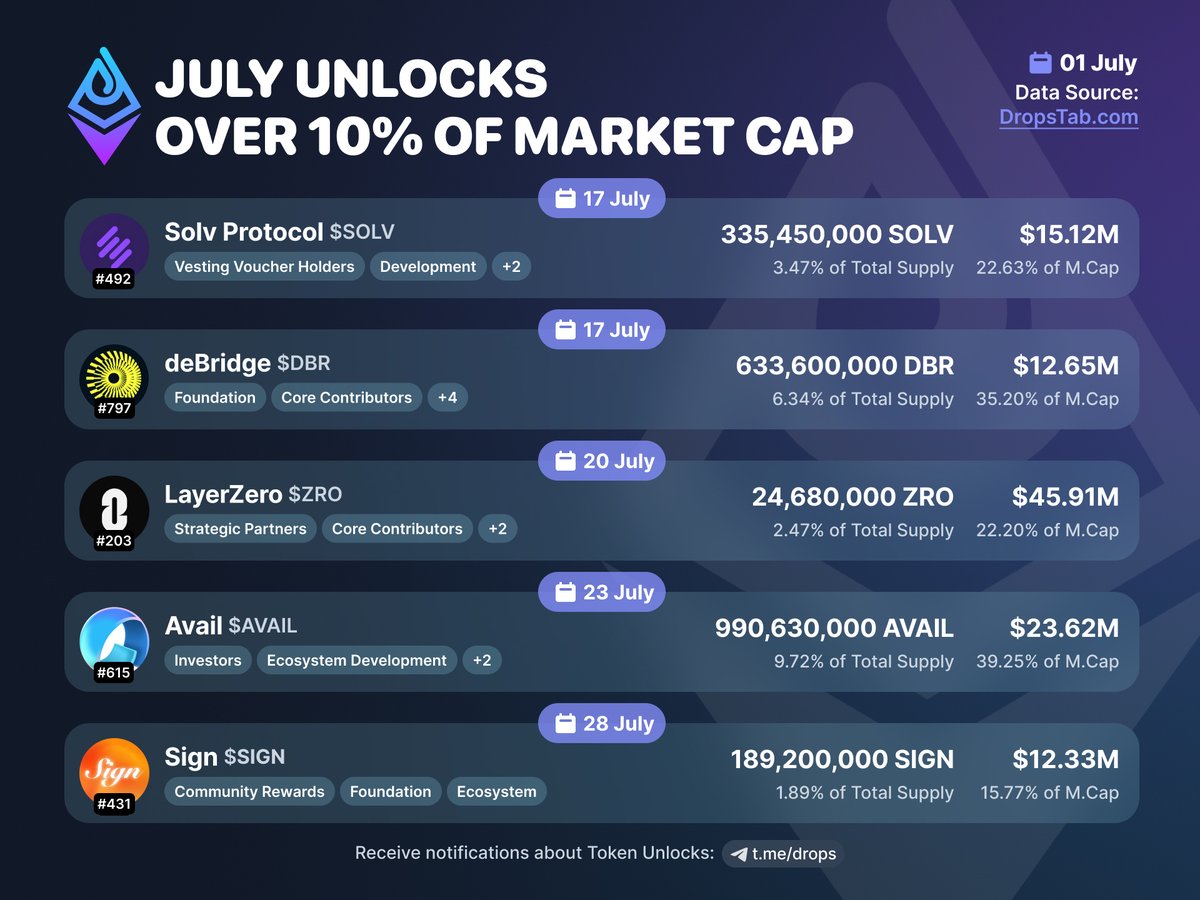 etherdrops_bot's tweet photo. 🔐July Unlocks Over 10% of Market Cap

$SOLV $15.1M (22.63% of M.Cap)
$DBR $12.6M (35.20% of M.Cap)
$ZRO $45.9M (22.20% of M.Cap)
$AVAIL $23.6M (39.25% of M.Cap)
$SIGN $12.3M (15.77% of M.Cap)

Always fresh info on vesting schedules here:
👉 https://t.co/Umz2PNHdWM

Receive notifications about Token Unlocks: https://t.co/wmHDQalgda