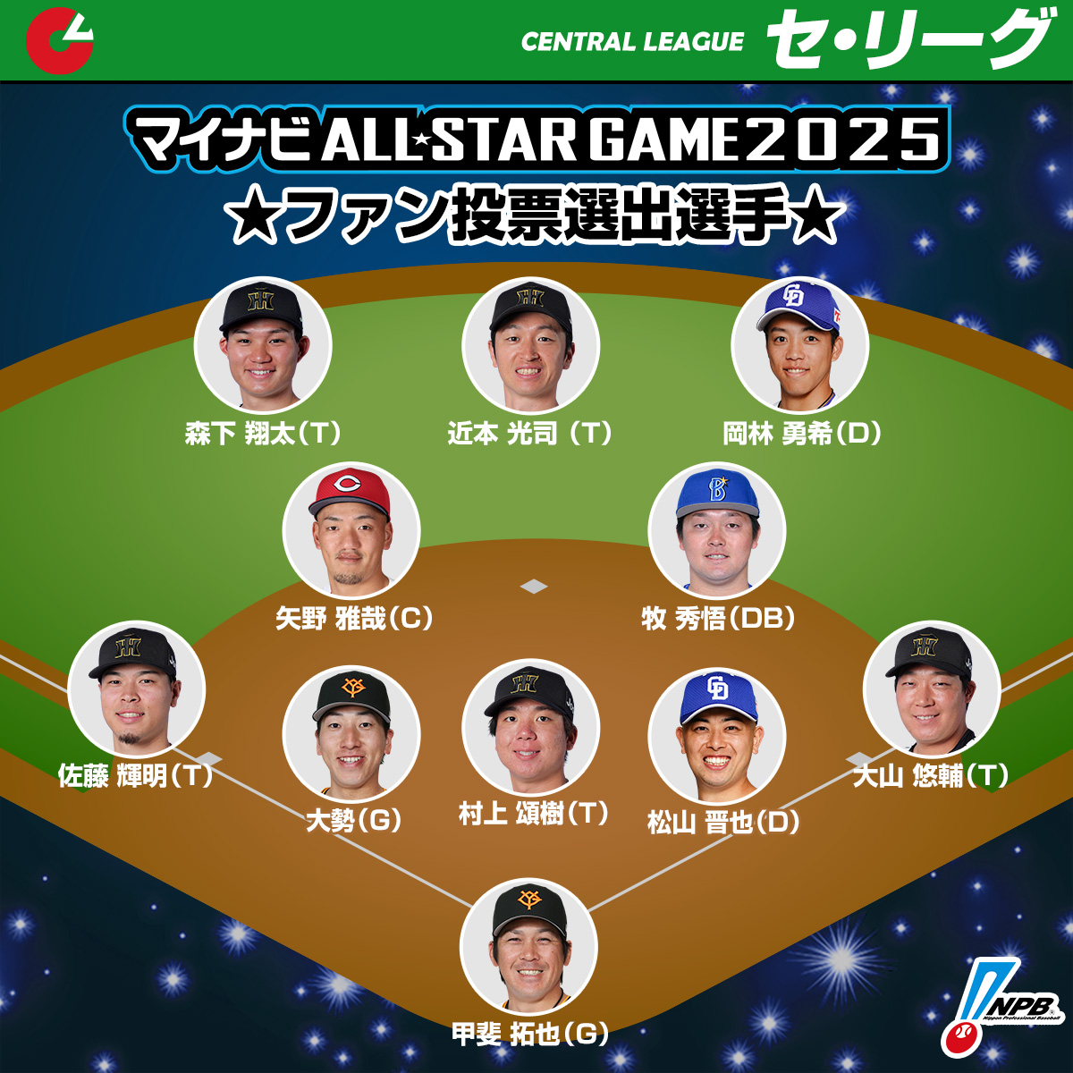 #マイナビオールスターゲーム2025
ファン投票選出選手（セ・リーグ）

先発（T）村上
中継（G）大勢
抑え（D）松山
捕手（G）甲斐
一塁（T）大山
二塁（DB）牧
三塁（T）佐藤輝
遊撃（C）矢野
外野（T）森下
外野（T）近本
外野（D）岡林

npb.jp/allstar/2025/b…