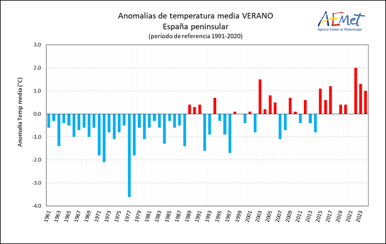 ecodiuku's tweet photo. 2. Los últimos veranos: muy cálidos

Junio 2025 no es una excepción, los últimos veranos están siendo muy cálidos.

Así que si te refieres a "es el calor de los últimos 10 veranos", te lo compro. https://t.co/zXyndGZuzk
