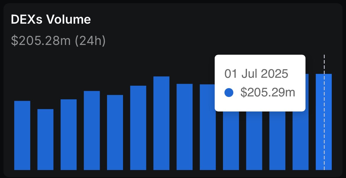 yarhuter's tweet photo. Aptos DEX 24H Volume Reaches ATH

Over the past week, Aptos consistently surpassed $200M in trading volume, and today it set a new record with over $205M.

The global DEX engine breakdown for the ecosystem is as follows:

- Hyperion with over $146M
- Thala with over $52M
- Cellana with over $4M
- Tapp Exchange with over $2M
