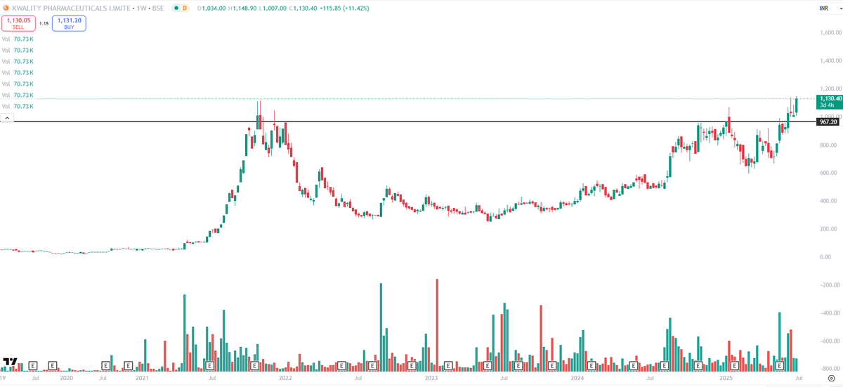 EyeOn_Trade's tweet image. #Kwality Pharmaceuticals Ltd #KPL 👀👀

NO BUY SELL HOLD RECO!!