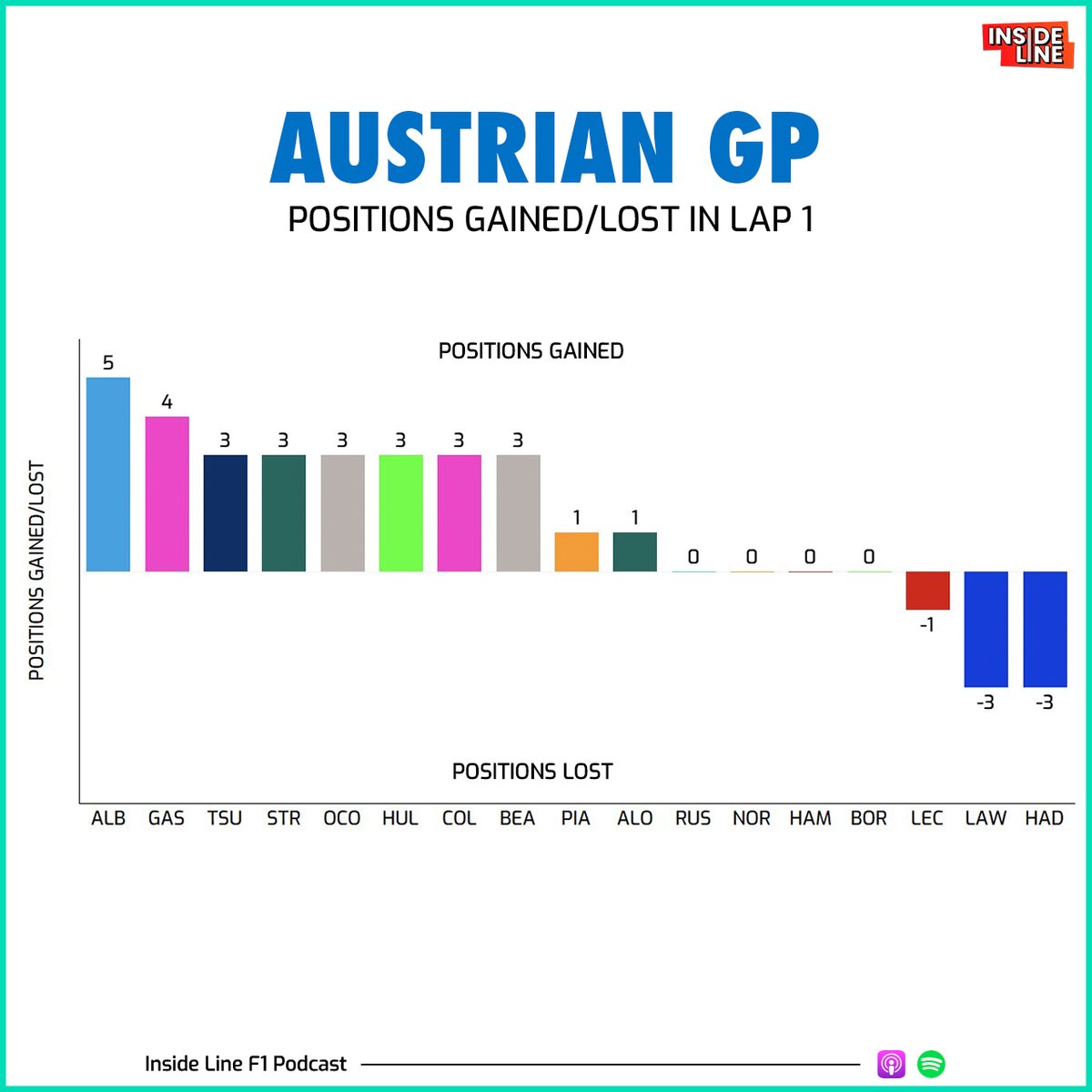 Alexander Albon’s opening lap gains (5 positions) were undone by his third consecutive retirement in the Grand Prix.

#F1 #F12025 #F1TheMovie