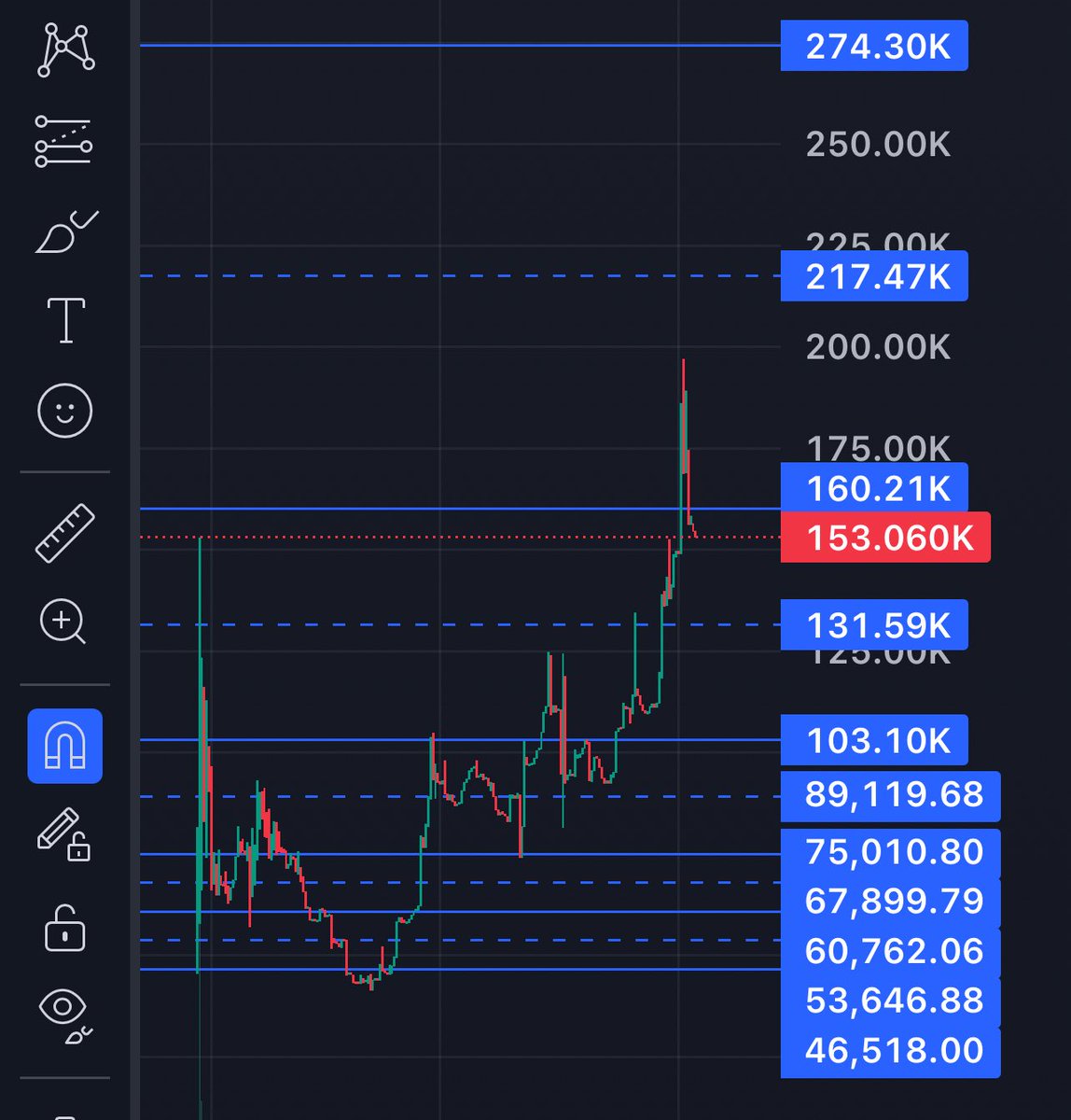 It broke 130k and blew like I said I thought it might retest ath it did infact and had a small pull back and then flew straight to 200k.  I think we have to create a higher high above ath and then break 274k for a push higher!!!!

$NEWS