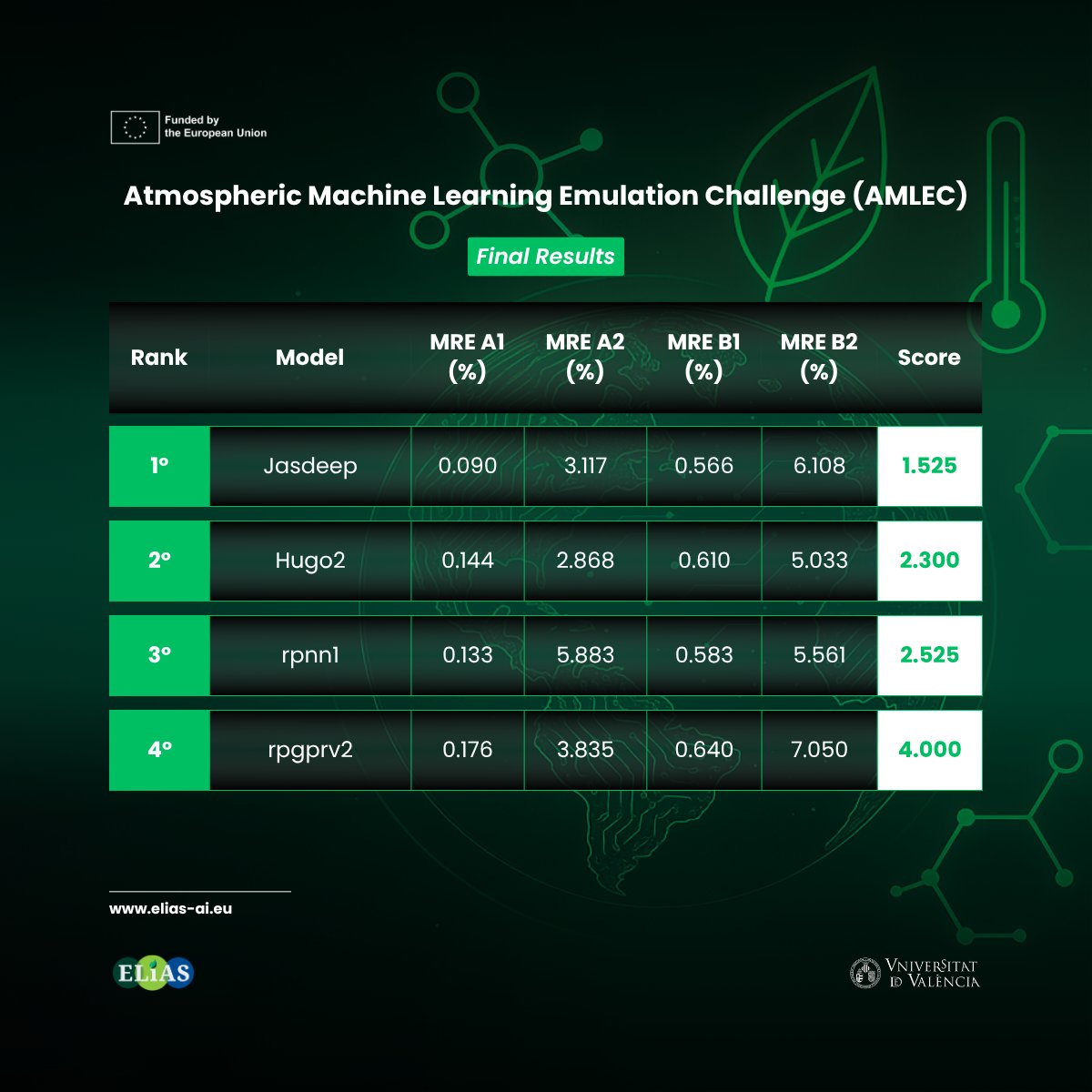 isp_uv_es's tweet image. 🏆 We&apos;re thrilled to announce that Jasdeep Singh (Khalifa University) has won the AMLEC with a final score of 1.525!🎉

ℹ️As part of his award, his participation in #ECMLPKDD2025 will be covered➡️ ecmlpkdd.org/2025

⛅More to come on this challenge!

#DiscoveryChallenge2025