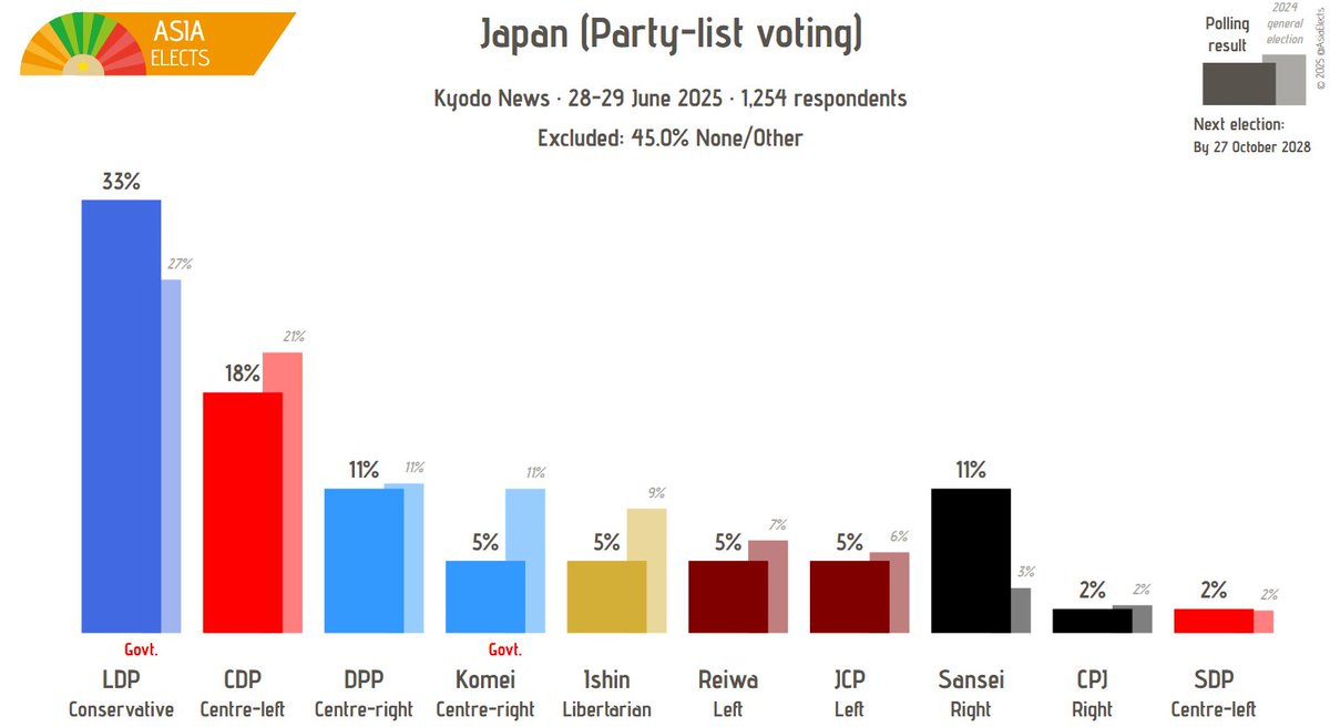 Japan, Kyodo News Poll:

Party-list voting

LDP (Conservative): 33% (+5)
CDP (Centre-left): 18% (-3)
DPP (Centre-right): 11% 
Sansei (Right) 11% (+8)

+/- 2024 general election

Fieldwork: 28-29 June 2025
Sample Size: 1,254

➤ asiaelects.com/Japan/
#Japan