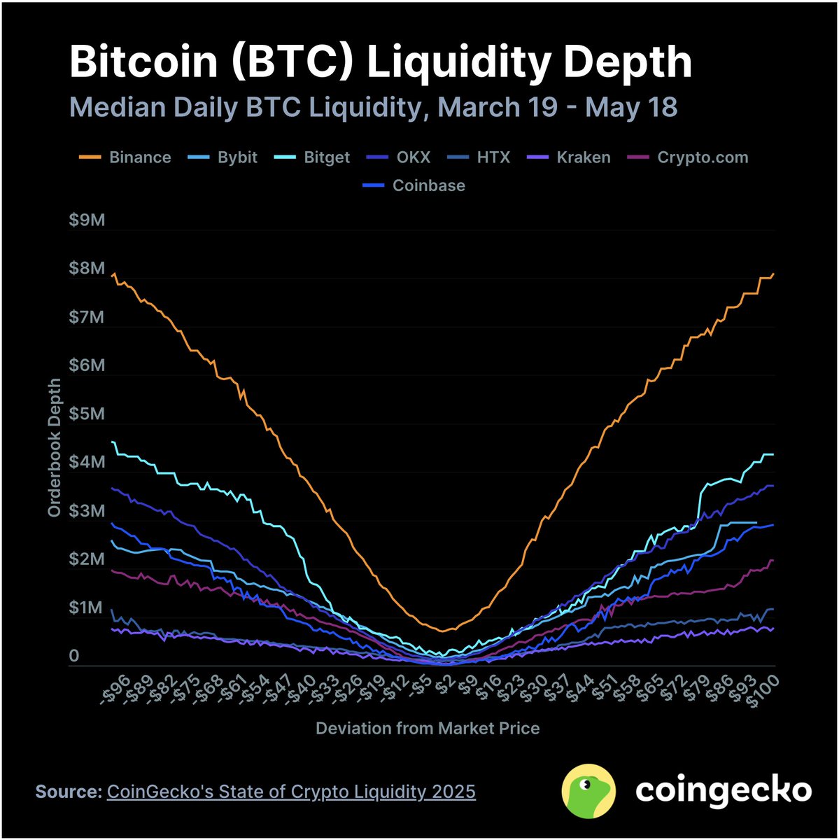 CryptoVerse_Co's tweet photo. Topping BTC liquidity charts again @Binance holds the deepest order books in crypto.

The latest @coingecko Liquidity Report confirms Binance leads across all depth levels:
🔸 ~$8M within ±$100 — 32% of global BTC liquidity
🔸 Only exchange with $1M+ depth at ±$10
🔸 Higher liquidity = faster execution, lower slippage, tighter spreads

In high-volume trading, liquidity isn’t optional it’s everything.
And Binance leads it.

📊 Full report: https://t.co/pauxSTXfc5