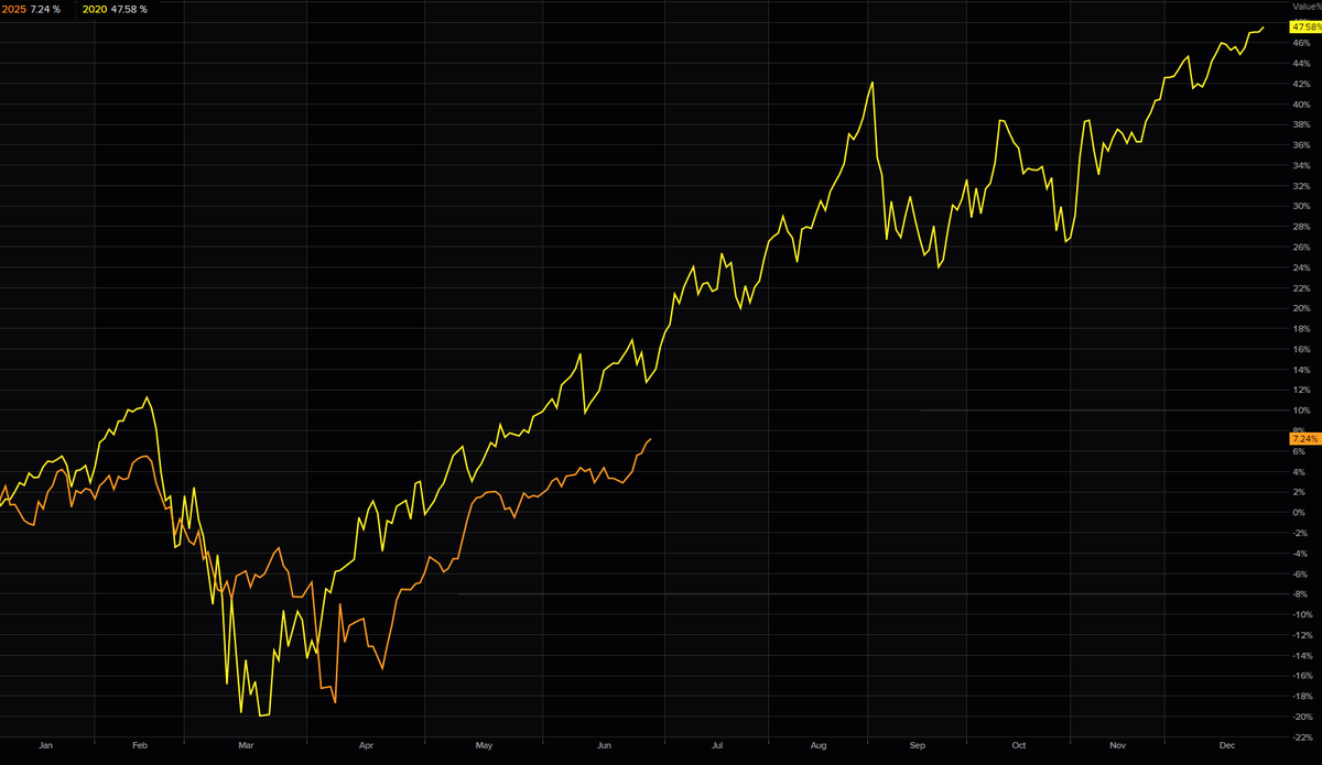 LanceRoberts's tweet image. I don&apos;t like analogs because they never work out exactly the same, but the post-pandemic and current #QQQ rallies are tracking pretty darn close, with consolidated #equity positioning still underweight it looks like this #rally may have some more legs to it.