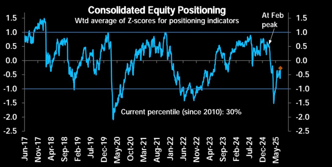LanceRoberts's tweet image. I don&apos;t like analogs because they never work out exactly the same, but the post-pandemic and current #QQQ rallies are tracking pretty darn close, with consolidated #equity positioning still underweight it looks like this #rally may have some more legs to it.