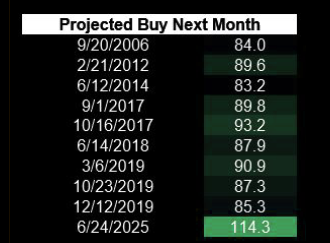 LanceRoberts's tweet image. With the #market trading above the average #WallStreet target, we could see a rush to adjust those targets as the market rises further.  As noted by #Nomura:
&quot;...the latest projection for VC projected buying in the case of an average 50bps SPX daily move over the next 1m =…
