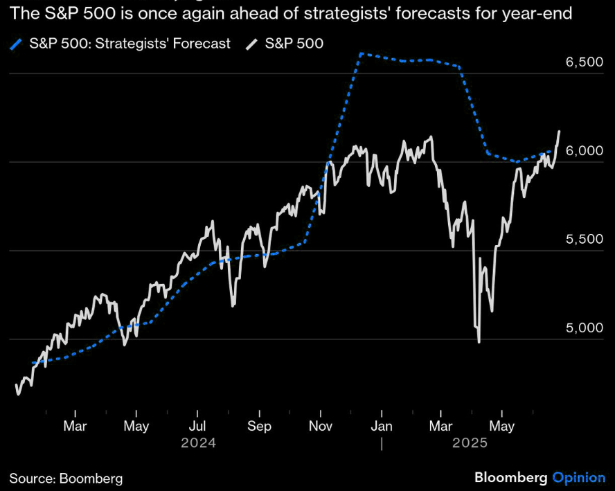 LanceRoberts's tweet image. With the #market trading above the average #WallStreet target, we could see a rush to adjust those targets as the market rises further.  As noted by #Nomura:
&quot;...the latest projection for VC projected buying in the case of an average 50bps SPX daily move over the next 1m =…