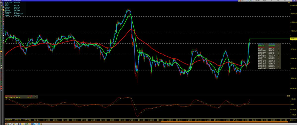 23/24 haziran barı dip ✅
Haziran kapanışı tepe  ✅

Grafiklerde sonu durum (4 Saatlik 3/15/63) 
👇👇👇