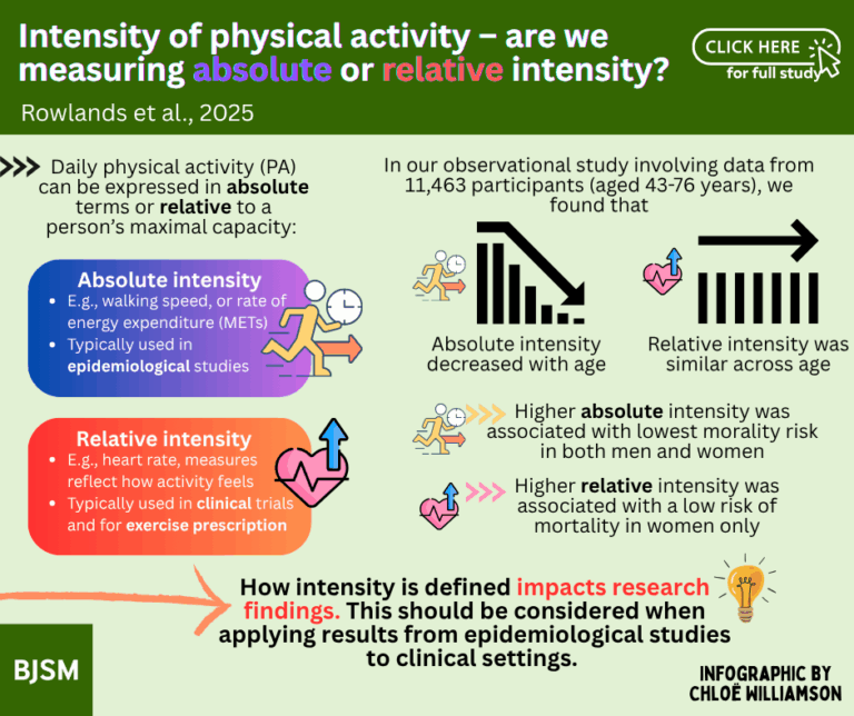 🚨 The intensity of physical activity - are we measuring absolute intensity (e.g., how fast a person walks) or relative intensity (e.g., how easy or hard it is for the individual)? 🏃‍♀️

NEW #BJSMBlog ➡️ bit.ly/3G4E1pX